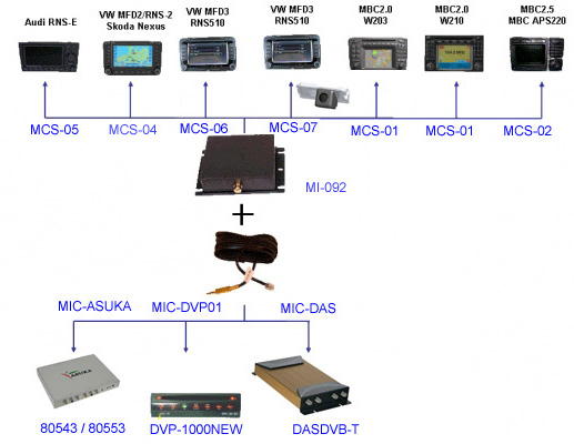 Adaptér A/V vstup pro OEM navigaci Škoda, VW, Audi, Mercedes, VW bez OEM TV tun.