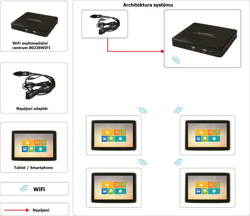 WIFI multimediální centrum, 2,4/5,8GHz