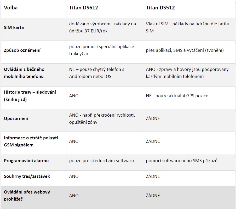 CAN-Bus 4G GSM/GPS autoalarm TYTAN TrakeyCar